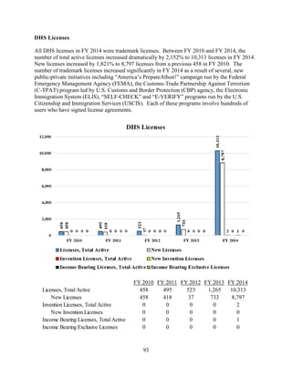 93
DHS Licenses
All DHS licenses in FY 2014 were trademark licenses. Between FY 2010 and FY 2014, the
number of total active licenses increased dramatically by 2,152% to 10,313 licenses in FY 2014.
New licenses increased by 1,821% to 8,797 licenses from a previous 458 in FY 2010. The
number of trademark licenses increased significantly in FY 2014 as a result of several, new
public-private initiatives including “America’s PrepareAthon!” campaign run by the Federal
Emergency Management Agency (FEMA), the Customs-Trade Partnership Against Terrorism
(C-TPAT) program led by U.S. Customs and Border Protection (CBP) agency, the Electronic
Immigration System (ELIS), “SELF-CHECK” and “E-VERIFY” programs run by the U.S.
Citizenship and Immigration Services (USCIS). Each of these programs involve hundreds of
users who have signed license agreements.
FY 2010 FY 2011 FY 2012 FY 2013 FY 2014
Licenses, Total Active 458 495 523 1,265 10,313
New Licenses 458 418 37 733 8,797
Invention Licenses, Total Active 0 0 0 0 2
New Invention Licenses 0 0 0 0 0
Income Bearing Licenses, Total Active 0 0 0 0 1
Income Bearing Exclusive Licenses 0 0 0 0 0
 