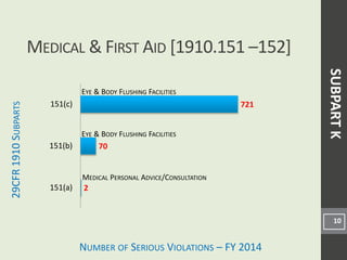 NUMBER OF SERIOUS VIOLATIONS – FY 2014
29CFR
1910
S
UBPARTS
MEDICAL & FIRST AID [1910.151 –152]
10
EYE & BODY FLUSHING FACILITIES
EYE & BODY FLUSHING FACILITIES
MEDICAL PERSONAL ADVICE/CONSULTATION
SUBPART
K
2
70
721
151(a)
151(b)
151(c)
 
