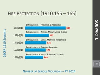 NUMBER OF SERIOUS VIOLATIONS – FY 2014
29CFR
1910
S
UBPARTS
FIRE PROTECTION [1910.155 – 165]
11
EXTINGUISHERS – PROVIDED & ACCESSIBLE
EXTINGUISHERS – ANNUAL MAINTENANCE CHECKS
EXTINGUISHERS – VISUAL MONTHLY INSPECTIONS
SUBPART
L
EXTINGUISHERS – TRAINING PROGRAM
EXTINGUISHERS – INITIAL & ANNUAL TRAINING
149
170
175
197
336
157(g)(2)
157(g)(1)
157(e)(2)
157(e)(3)
157(c)(1)
 