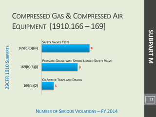 NUMBER OF SERIOUS VIOLATIONS – FY 2014
29CFR
1910
S
UBPARTS
1
3
4
169(b)(2)
169(b)(3)(i)
169(b)(3)(iv)
COMPRESSED GAS & COMPRESSED AIR
EQUIPMENT [1910.166 – 169]
12
SAFETY VALVES TESTS
PRESSURE GAUGE WITH SPRING LOADED SAFETY VALVE
OIL/WATER TRAPS AND DRAINS
SUBPART
M
 