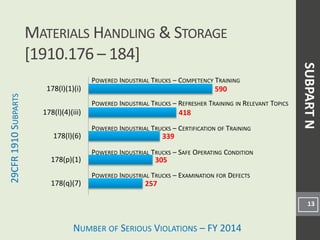 NUMBER OF SERIOUS VIOLATIONS – FY 2014
29CFR
1910
S
UBPARTS
MATERIALS HANDLING & STORAGE
[1910.176 – 184]
13
SUBPART
N
257
305
339
418
590
178(q)(7)
178(p)(1)
178(l)(6)
178(l)(4)(iii)
178(l)(1)(i)
POWERED INDUSTRIAL TRUCKS – COMPETENCY TRAINING
POWERED INDUSTRIAL TRUCKS – REFRESHER TRAINING IN RELEVANT TOPICS
POWERED INDUSTRIAL TRUCKS – CERTIFICATION OF TRAINING
POWERED INDUSTRIAL TRUCKS – SAFE OPERATING CONDITION
POWERED INDUSTRIAL TRUCKS – EXAMINATION FOR DEFECTS
 