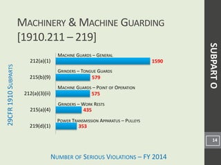 NUMBER OF SERIOUS VIOLATIONS – FY 2014
29CFR
1910
S
UBPARTS
353
435
575
579
1590
219(d)(1)
215(a)(4)
212(a)(3)(ii)
215(b)(9)
212(a)(1)
MACHINERY & MACHINE GUARDING
[1910.211 – 219]
14
MACHINE GUARDS – GENERAL
GRINDERS – WORK RESTS
POWER TRANSMISSION APPARATUS – PULLEYS
GRINDERS – TONGUE GUARDS
MACHINE GUARDS – POINT OF OPERATION
SUBPART
O
 