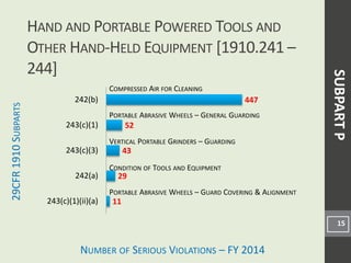 NUMBER OF SERIOUS VIOLATIONS – FY 2014
29CFR
1910
S
UBPARTS
11
29
43
52
447
243(c)(1)(ii)(a)
242(a)
243(c)(3)
243(c)(1)
242(b)
HAND AND PORTABLE POWERED TOOLS AND
OTHER HAND-HELD EQUIPMENT [1910.241 –
244]
15
COMPRESSED AIR FOR CLEANING
PORTABLE ABRASIVE WHEELS – GENERAL GUARDING
VERTICAL PORTABLE GRINDERS – GUARDING
SUBPART
P
CONDITION OF TOOLS AND EQUIPMENT
PORTABLE ABRASIVE WHEELS – GUARD COVERING & ALIGNMENT
 