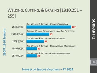 NUMBER OF SERIOUS VIOLATIONS – FY 2014
29CFR
1910
S
UBPARTS
38
39
65
85
167
253(b)(2)(iv)
254(d)(9)(iii)
253(b)(2)(ii)
252(b)(2)(iii )
253(b)(4)(iii)
WELDING, CUTTING, & BRAZING [1910.251 –
255]
16
GAS WELDING & CUTTING – CYLINDER SEPARATION
GENERAL WELDING REQUIREMENTS – ARC RAY PROTECTION
GAS WELDING & CUTTING – CYLINDER STORAGE
SUBPART
Q
ARC WELDING & CUTTING – MACHINE CABLE MAINTENANCE
GAS WELDING & CUTTING – CYLINDER VALVE CLOSURE
 