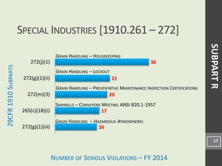 NUMBER OF SERIOUS VIOLATIONS – FY 2014
29CFR
1910
S
UBPARTS
16
17
20
21
36
272(g)(1)(iii)
265(c)(18)(i)
272(m)(3)
272(g)(1)(ii)
272(j)(1)
SPECIAL INDUSTRIES [1910.261 – 272]
17
SAWMILLS – CONVEYORS MEETING ANSI B20.1-1957
GRAIN HANDLING – HOUSEKEEPING
GRAIN HANDLING – LOCKOUT
GRAIN HANDLING – PREVENTATIVE MAINTENANCE INSPECTION CERTIFICATIONS
SUBPART
R
GRAIN HANDLING – HAZARDOUS ATMOSPHERES
 