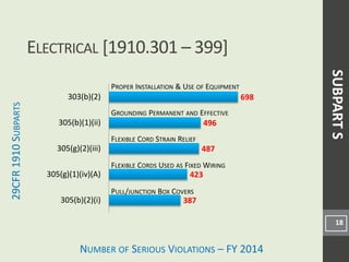 NUMBER OF SERIOUS VIOLATIONS – FY 2014
29CFR
1910
S
UBPARTS
387
423
487
496
698
305(b)(2)(i)
305(g)(1)(iv)(A)
305(g)(2)(iii)
305(b)(1)(ii)
303(b)(2)
ELECTRICAL [1910.301 – 399]
18
PROPER INSTALLATION & USE OF EQUIPMENT
GROUNDING PERMANENT AND EFFECTIVE
FLEXIBLE CORD STRAIN RELIEF
SUBPART
S
FLEXIBLE CORDS USED AS FIXED WIRING
PULL/JUNCTION BOX COVERS
 