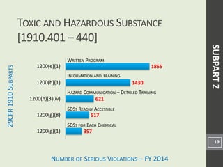 NUMBER OF SERIOUS VIOLATIONS – FY 2014
29CFR
1910
S
UBPARTS
357
517
621
1430
1855
1200(g)(1)
1200(g)(8)
1200(h)(3)(iv)
1200(h)(1)
1200(e)(1)
TOXIC AND HAZARDOUS SUBSTANCE
[1910.401 – 440]
19
WRITTEN PROGRAM
INFORMATION AND TRAINING
HAZARD COMMUNICATION – DETAILED TRAINING
SUBPART
Z
SDSS FOR EACH CHEMICAL
SDSS READILY ACCESSIBLE
 