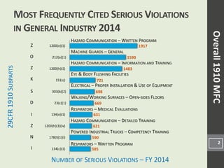 NUMBER OF SERIOUS VIOLATIONS – FY 2014
29CFR
1910
S
UBPARTS
585
590
621
631
669
698
721
1483
1590
1917
134(c)(1)
178(l)(1)(i)
1200(h)(3)(iv)
134(e)(1)
23(c)(1)
303(b)(2)
151(c)
1200(h)(1)
212(a)(1)
1200(e)(1)
MOST FREQUENTLY CITED SERIOUS VIOLATIONS
IN GENERAL INDUSTRY 2014
2
Overall
1910
MFC
HAZARD COMMUNICATION – WRITTEN PROGRAM
MACHINE GUARDS – GENERAL
HAZARD COMMUNICATION – INFORMATION AND TRAINING
EYE & BODY FLUSHING FACILITIES
ELECTRICAL – PROPER INSTALLATION & USE OF EQUIPMENT
WALKING/WORKING SURFACES – OPEN-SIDES FLOORS
RESPIRATORS – MEDICAL EVALUATIONS
HAZARD COMMUNICATION – DETAILED TRAINING
POWERED INDUSTRIAL TRUCKS – COMPETENCY TRAINING
RESPIRATORS – WRITTEN PROGRAM
Z
O
Z
K
S
D
I
Z
N
I
 