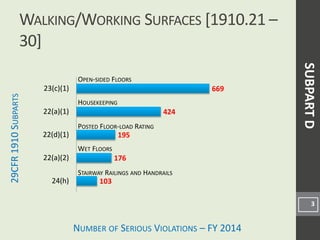 NUMBER OF SERIOUS VIOLATIONS – FY 2014
29CFR
1910
S
UBPARTS
103
176
195
424
669
24(h)
22(a)(2)
22(d)(1)
22(a)(1)
23(c)(1)
WALKING/WORKING SURFACES [1910.21 –
30]
3
OPEN-SIDED FLOORS
HOUSEKEEPING
POSTED FLOOR-LOAD RATING
SUBPART
D
WET FLOORS
STAIRWAY RAILINGS AND HANDRAILS
 