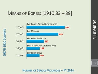 NUMBER OF SERIOUS VIOLATIONS – FY 2014
29CFR
1910
S
UBPARTS
145
148
197
359
431
37(b)(4)
36(g)(2)
36(d)(1)
37(b)(2)
37(a)(3)
MEANS OF EGRESS [1910.33 – 39]
4
EXIT ROUTES FREE & UNOBSTRUCTED
EXIT MARKING
EXIT ROUTE UNLOCKED
EXITS – MINIMUM 28 INCHES WIDE
EXIT ROUTE SIGNS
SUBPART
E
 
