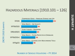NUMBER OF SERIOUS VIOLATIONS – FY 2014
29CFR
1910
S
UBPARTS
48
58
63
66
131
107(g)(2)
107(b)(5)(iv)
106(e)(6)(ii)
107(b)(5)(i)
101(b)
HAZARDOUS MATERIALS [1910.101 – 126]
7
COMPRESSED GASES – HANDLING STORAGE AND USE
SPRAY BOOTH – AIR VELOCITY
CLASS I LIQUIDS – DISPENSING
SUBPART
H
SPRAY AREAS – CLEANING WITH NON-SPARKING TOOLS
SPRAY BOOTH – FILTERS PROTECTED BY SPRINKLERS
 