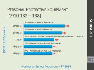 NUMBER OF SERIOUS VIOLATIONS – FY 2014
29CFR
1910
S
UBPARTS
PERSONAL PROTECTIVE EQUIPMENT
[1910.132 – 138]
8
SUBPART
I
RESPIRATORS – MEDICAL EVALUATION
RESPIRATORS – WRITTEN PROGRAM
PPE – PROVIDED USED AND MAINTAINED IN SANITARY AND RELIABLE CONDITION
PPE – APPROPRIATE EYE AND FACE PROTECTION
PPE – CERTIFICATION OF HAZARD ASSESSMENT
441
441
469
585
631
133(a)(1)
132(d)(2)
132(a)
134(c)(1)
134(e)(1)
 