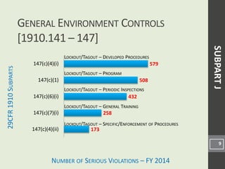 NUMBER OF SERIOUS VIOLATIONS – FY 2014
29CFR
1910
S
UBPARTS
GENERAL ENVIRONMENT CONTROLS
[1910.141 – 147]
9
LOCKOUT/TAGOUT – DEVELOPED PROCEDURES
LOCKOUT/TAGOUT – PROGRAM
LOCKOUT/TAGOUT – PERIODIC INSPECTIONS
SUBPART
J
LOCKOUT/TAGOUT – GENERAL TRAINING
LOCKOUT/TAGOUT – SPECIFIC/ENFORCEMENT OF PROCEDURES
173
258
432
508
579
147(c)(4)(ii)
147(c)(7)(i)
147(c)(6)(i)
147(c)(1)
147(c)(4)(i)
 