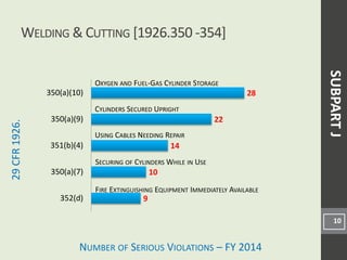 NUMBER OF SERIOUS VIOLATIONS – FY 2014
29CFR1926.
9
10
14
22
28
352(d)
350(a)(7)
351(b)(4)
350(a)(9)
350(a)(10)
WELDING & CUTTING [1926.350 -354]
10
SECURING OF CYLINDERS WHILE IN USE
FIRE EXTINGUISHING EQUIPMENT IMMEDIATELY AVAILABLE
CYLINDERS SECURED UPRIGHT
OXYGEN AND FUEL-GAS CYLINDER STORAGE
USING CABLES NEEDING REPAIR
SUBPARTJ
 