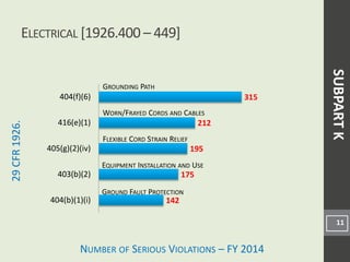 NUMBER OF SERIOUS VIOLATIONS – FY 2014
29CFR1926.
142
175
195
212
315
404(b)(1)(i)
403(b)(2)
405(g)(2)(iv)
416(e)(1)
404(f)(6)
ELECTRICAL [1926.400 – 449]
11
EQUIPMENT INSTALLATION AND USE
GROUND FAULT PROTECTION
GROUNDING PATH
WORN/FRAYED CORDS AND CABLES
FLEXIBLE CORD STRAIN RELIEF
SUBPARTK
 