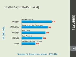 NUMBER OF SERIOUS VIOLATIONS – FY 2014
29CFR1926.
402
604
694
762
878
454(a)
451(b)(1)
451(e)(1)
453(b)(2)(v)
451(g)(1)
SCAFFOLDS [1926.450 – 454]
12
FULL PLANKING
TRAINING FOR SCAFFOLD USERS
FALL PROTECTION
AERIAL LIFTS – FALL PROTECTION
SAFE ACCESS
SUBPARTL
 
