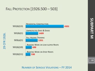 NUMBER OF SERIOUS VIOLATIONS – FY 2014
29CFR1926.
538
690
1351
1409
4301
501(b)(11)
501(b)(10)
503(a)(1)
501(b)(1)
501(b)(13)
FALL PROTECTION [1926.500 – 503]
13
ROOFING WORK ON LOW-SLOPED ROOFS
ROOFING WORK ON STEEP ROOFS
RESIDENTIAL CONSTRUCTION
UNPROTECTED SIDES & EDGES
FALL HAZARD TRAINING
SUBPARTM
 