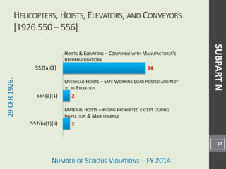 NUMBER OF SERIOUS VIOLATIONS – FY 2014
29CFR1926.
2
2
24
552(b)(1)(ii)
554(a)(1)
552(a)(1)
HELICOPTERS, HOISTS, ELEVATORS, AND CONVEYORS
[1926.550 – 556]
14
HOISTS & ELEVATORS – COMPLYING WITH MANUFACTURER’S
RECOMMENDATIONS
MATERIAL HOISTS – RIDING PROHIBITED EXCEPT DURING
INSPECTION & MAINTENANCE
OVERHEAD HOISTS – SAFE WORKING LOAD POSTED AND NOT
TO BE EXCEEDED
SUBPARTN
 