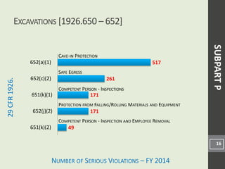 NUMBER OF SERIOUS VIOLATIONS – FY 2014
29CFR1926.
49
171
171
261
517
651(k)(2)
652(j)(2)
651(k)(1)
652(c)(2)
652(a)(1)
EXCAVATIONS [1926.650 – 652]
COMPETENT PERSON - INSPECTION AND EMPLOYEE REMOVAL
COMPETENT PERSON - INSPECTIONS
PROTECTION FROM FALLING/ROLLING MATERIALS AND EQUIPMENT
SAFE EGRESS
CAVE-IN PROTECTION
SUBPARTP
16
 