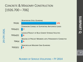 NUMBER OF SERIOUS VIOLATIONS – FY 2014
29CFR1926.
CONCRETE & MASONRY CONSTRUCTION
[1926.700 – 706]
17
REINFORCING STEEL GUARDING
FORMWORK CAPABLE OF SUPPORTING ANTICIPATED LOADS
LOCKOUT/TAGOUT OF BULK CEMENT STORAGE FACILITIES
BRACING OF PRECAST MEMBERS UNTIL PERMANENTLY CONNECTED
SEMICIRCULAR MASONRY SAW GUARDING
SUBPARTQ
4
6
6
7
175
702(i)(1)
704(a)
703(a)(2)
703(a)(1)
701(b)
 