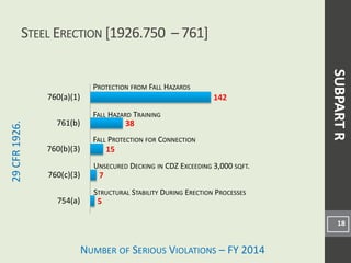 NUMBER OF SERIOUS VIOLATIONS – FY 2014
29CFR1926.
5
7
15
38
142
754(a)
760(c)(3)
760(b)(3)
761(b)
760(a)(1)
STEEL ERECTION [1926.750 – 761]
18
UNSECURED DECKING IN CDZ EXCEEDING 3,000 SQFT.
STRUCTURAL STABILITY DURING ERECTION PROCESSES
PROTECTION FROM FALL HAZARDS
FALL HAZARD TRAINING
FALL PROTECTION FOR CONNECTION
SUBPARTR
 