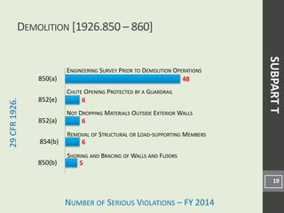 NUMBER OF SERIOUS VIOLATIONS – FY 2014
29CFR1926.
DEMOLITION [1926.850 – 860]
19
REMOVAL OF STRUCTURAL OR LOAD-SUPPORTING MEMBERS
SHORING AND BRACING OF WALLS AND FLOORS
ENGINEERING SURVEY PRIOR TO DEMOLITION OPERATIONS
CHUTE OPENING PROTECTED BY A GUARDRAIL
NOT DROPPING MATERIALS OUTSIDE EXTERIOR WALLS
SUBPARTT
5
6
6
6
48
850(b)
854(b)
852(a)
852(e)
850(a)
 