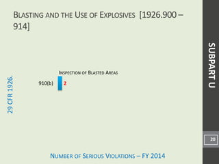 NUMBER OF SERIOUS VIOLATIONS – FY 2014
29CFR1926.
2
BLASTING AND THE USE OF EXPLOSIVES [1926.900 –
914]
20
INSPECTION OF BLASTED AREAS
910(b)
SUBPARTU
 