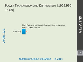 NUMBER OF SERIOUS VIOLATIONS – FY 2014
29CFR1926.
3
POWER TRANSMISSION AND DISTRIBUTION [1926.950
– 968]
21
HOST EMPLOYER INFORMING CONTRACTOR OF INSTALLATION
SAFETY CHARACTERISTICS
950(c)(1)
SUBPARTV
 