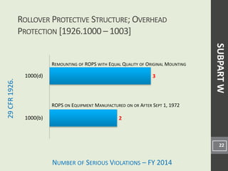 NUMBER OF SERIOUS VIOLATIONS – FY 2014
29CFR1926.
2
3
1000(b)
1000(d)
22
REMOUNTING OF ROPS WITH EQUAL QUALITY OF ORIGINAL MOUNTING
ROPS ON EQUIPMENT MANUFACTURED ON OR AFTER SEPT 1, 1972
SUBPARTW
ROLLOVER PROTECTIVE STRUCTURE; OVERHEAD
PROTECTION [1926.1000 – 1003]
 