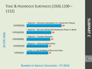 NUMBER OF SERIOUS VIOLATIONS – FY 2014
29CFR1926.
TOXIC & HAZARDOUS SUBSTANCES [1926.1100 –
1152]
24
ASBESTOS – EXPOSURE MONITORING
CLASS I, II, AND III WORK IN REGULATED AREA
ASBESTOS – EXPOSURE ASSESSMENT BY A COMPETENT PERSON
ASBESTOS – BUILDING OWNER DETERMINATION PRIOR TO WORK
ASBESTOS – TRAINING PROGRAM
SUBPARTZ
21
21
23
24
34
1101(e)(1)
1101(f)(1)(i)
1101(k)(9)(i)
1101(k)(2)(i)
1101(f)(2)(i)
 