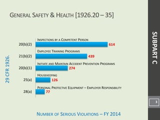 NUMBER OF SERIOUS VIOLATIONS – FY 2014
29CFR1926.
77
126
274
439
614
28(a)
25(a)
20(b)(1)
21(b)(2)
20(b)(2)
GENERAL SAFETY & HEALTH [1926.20 – 35]
3
EMPLOYEE TRAINING PROGRAMS
PERSONAL PROTECTIVE EQUIPMENT – EMPLOYER RESPONSIBILITY
INITIATE AND MAINTAIN ACCIDENT PREVENTION PROGRAMS
INSPECTIONS BY A COMPETENT PERSON
SUBPARTC
HOUSEKEEPING
 