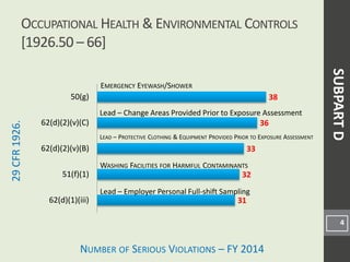 NUMBER OF SERIOUS VIOLATIONS – FY 2014
29CFR1926.
31
32
33
36
38
62(d)(1)(iii)
51(f)(1)
62(d)(2)(v)(B)
62(d)(2)(v)(C)
50(g)
OCCUPATIONAL HEALTH & ENVIRONMENTAL CONTROLS
[1926.50 – 66]
4
WASHING FACILITIES FOR HARMFUL CONTAMINANTS
Lead – Employer Personal Full-shift Sampling
EMERGENCY EYEWASH/SHOWER
Lead – Change Areas Provided Prior to Exposure Assessment
LEAD – PROTECTIVE CLOTHING & EQUIPMENT PROVIDED PRIOR TO EXPOSURE ASSESSMENT
SUBPARTD
 