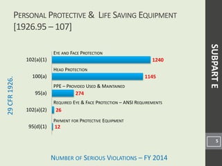 NUMBER OF SERIOUS VIOLATIONS – FY 2014
29CFR1926.
12
26
274
1145
1240
95(d)(1)
102(a)(2)
95(a)
100(a)
102(a)(1)
PERSONAL PROTECTIVE & LIFE SAVING EQUIPMENT
[1926.95 – 107]
5
EYE AND FACE PROTECTION
HEAD PROTECTION
PPE – PROVIDED USED & MAINTAINED
SUBPARTE
PAYMENT FOR PROTECTIVE EQUIPMENT
REQUIRED EYE & FACE PROTECTION – ANSI REQUIREMENTS
 