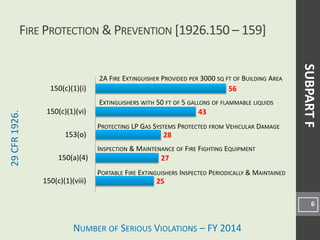 NUMBER OF SERIOUS VIOLATIONS – FY 2014
29CFR1926.
25
27
28
43
56
150(c)(1)(viii)
150(a)(4)
153(o)
150(c)(1)(vi)
150(c)(1)(i)
2A FIRE EXTINGUISHER PROVIDED PER 3000 SQ FT OF BUILDING AREA
EXTINGUISHERS WITH 50 FT OF 5 GALLONS OF FLAMMABLE LIQUIDS
PROTECTING LP GAS SYSTEMS PROTECTED FROM VEHICULAR DAMAGE
FIRE PROTECTION & PREVENTION [1926.150 – 159]
6
SUBPARTF
PORTABLE FIRE EXTINGUISHERS INSPECTED PERIODICALLY & MAINTAINED
INSPECTION & MAINTENANCE OF FIRE FIGHTING EQUIPMENT
 