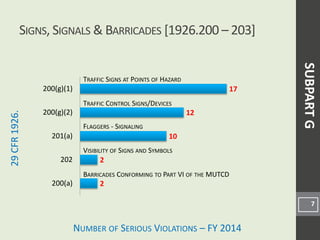 NUMBER OF SERIOUS VIOLATIONS – FY 2014
29CFR1926.
2
2
10
12
17
200(a)
202
201(a)
200(g)(2)
200(g)(1)
SIGNS, SIGNALS & BARRICADES [1926.200 – 203]
7
TRAFFIC SIGNS AT POINTS OF HAZARD
TRAFFIC CONTROL SIGNS/DEVICES
FLAGGERS - SIGNALING
SUBPARTG
BARRICADES CONFORMING TO PART VI OF THE MUTCD
VISIBILITY OF SIGNS AND SYMBOLS
 