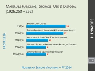 NUMBER OF SERIOUS VIOLATIONS – FY 2014
29CFR1926.
MATERIALS STORED TO PREVENT SLIDING FALLING, OR COLLAPSE
9
9
10
17
18
251(a)(2)(i)
250(a)(1)
251(b)(1)
251(a)(1)
252(a)
MATERIALS HANDLING, STORAGE, USE & DISPOSAL
[1926.250 – 252]
8
GENERAL RIGGING EQUIPMENT IDENTIFICATION
EXTERIOR DROP CHUTES
RIGGING EQUIPMENT INSPECTION & REMOVAL FROM SERVICE
WELDED ALLOY STEEL CHAIN SLING IDENTIFICATION
SUBPARTH
 