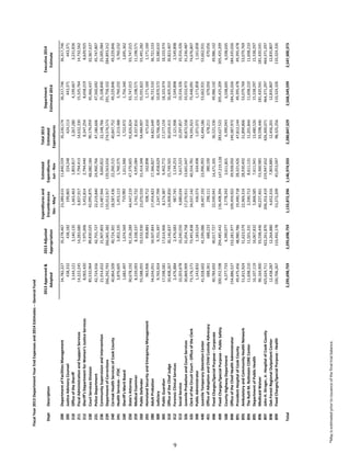 FiscalYear2013DepartmentYearEndExpensesand2014Estimates--GeneralFund
DeptDescription
2013Approved&
Adopted
2013Adjusted
Appropriation
Expendituresand
Encumbrances
Dec-May*
Estimated
Expenditures
Jun-Nov
Total2013
Estimated
Expenditures
Department
Estimated2014
Executive2014
Estimate
200DepartmentofFacilitiesManagement34,782,22735,278,46723,389,61511,840,55935,230,17436,317,74636,317,746
205JusticeAdvisoryCounsel438,332438,182199,865224,248424,113443,371443,371
210OfficeoftheSheriff3,144,1213,140,1351,463,4631,803,8173,267,2804,199,6673,231,836
211FiscalAdministrationandSupportServices14,222,24514,283,6806,837,9177,794,41314,632,33015,325,76414,732,562
212Sheriff'sDepartmentforWomen'sJusticeServices8,002,4207,975,0065,452,8142,794,4408,247,2548,658,2198,629,925
230CourtServicesDivision85,532,06489,830,52542,095,87548,080,18490,176,05995,966,43792,967,637
231PoliceDepartment42,724,55642,755,72722,219,84024,960,76647,180,60647,560,69245,747,807
236CommunitySupervisionandIntervention21,914,65221,907,80313,487,9448,660,82222,148,76625,108,84025,005,984
239DepartmentofCorrections266,292,793266,065,382135,012,917139,563,656274,576,573291,758,102284,893,312
240CermakHealthServicesofCookCounty40,864,50940,724,30118,587,43622,260,31540,847,75249,229,84649,229,846
241HealthServices-JTDC3,876,6053,852,3351,453,1131,760,3753,213,4883,760,2323,760,232
249Sheriff'sMeritBoard1,682,4971,674,569710,9821,011,9901,722,9721,756,3401,695,362
250State'sAttorney90,678,19291,536,28944,447,21947,379,60591,826,82493,747,01593,747,015
259MedicalExaminer8,339,0938,338,3373,742,7324,595,0848,337,81611,198,57111,198,571
260PublicDefender55,588,05555,532,93023,070,55931,414,34854,484,90755,591,82255,491,282
265HomelandSecurityandEmergencyManagement963,906958,883508,712162,898671,6101,171,1601,171,160
280AdultProbation34,034,05134,507,84317,454,82317,366,82734,821,64936,721,53336,721,533
300Judiciary9,765,9249,755,3972,247,7998,458,62910,706,42810,870,57210,380,610
305PublicGuardian17,598,58117,614,9068,174,3879,402,77217,577,15918,103,97418,103,974
310OfficeoftheChiefJudge30,408,26730,146,83714,909,85015,749,56530,659,41530,405,91030,823,407
312ForensicClinicalServices2,476,8842,476,683987,7451,134,2532,121,9982,549,8982,549,898
313SocialService10,203,67810,240,5504,680,6345,617,22310,297,85710,316,32610,316,326
326JuvenileProbationandCourtServices30,869,90931,054,75817,270,91113,601,64730,872,55833,552,97331,236,487
335ClerkoftheCircuitCourt-OfficeoftheClerk73,176,17173,491,83834,037,14240,554,78174,591,92375,448,09174,676,807
390PublicAdministrator1,143,8321,183,524436,573634,4981,071,0721,171,8581,161,858
440JuvenileTemporaryDetentionCenter41,928,60241,599,08618,497,19323,996,99342,494,18653,662,93153,662,931
451OfficeofAdoptionandChildCustodyAdvocacy688,361688,233298,111380,100678,211679,056679,056
490FixedCharges/SpecialPurpose-Corporate40,784,69240,017,72722,049,94114,471,39536,521,33649,986,14249,986,142
499FixedCharges/SpecialPurpose-PublicSafety300,352,598294,485,442136,408,394147,219,128283,627,522305,425,209305,425,209
500CountyHighwayDepartment6,377,7336,390,0772,778,2423,611,8016,390,0436,598,6956,598,695
890OfficeoftheChiefHealthAdministrator154,886,527152,281,977109,459,92239,928,050149,387,972184,335,026184,335,026
891ProvidentHospitalofCookCounty49,475,45648,980,78619,490,71828,321,42647,812,14449,395,47849,395,478
893AmbulatoryandCommunityHealthNetwork51,815,92451,623,57922,969,31428,930,49251,899,80653,079,76953,079,769
894TheRuthM.RothsteinCORECenter11,698,21011,501,3312,590,7138,611,13111,201,84411,698,21011,698,210
895DepartmentofPublicHealth16,107,11916,067,8325,868,5857,611,94113,480,52615,338,29715,338,297
896MedicaidWaiver96,164,90093,598,44640,237,46153,360,98593,598,446181,420,541181,420,541
897JohnH.Stroger,Jr.HospitalofCookCounty425,624,711422,261,870206,352,419219,947,652426,300,071464,371,297464,371,297
898OakForestRegionalOutpatientCenter12,438,28712,264,8804,652,3167,803,88512,456,20112,835,80712,835,807
899FixedCharges/SpecialPurpose-Health100,706,267110,492,17853,272,20945,053,04798,325,256110,324,326110,324,326
Total2,295,698,7592,295,698,7591,133,872,3961,146,974,9332,280,847,3292,568,549,5992,547,300,373
*Mayisestimatedpriortoissuanceofthefinaltrialbalance.
9
 