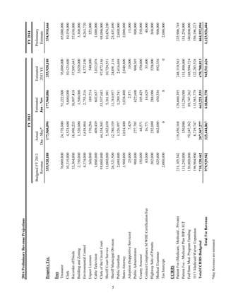 2014PreliminaryRevenueProjections
BudgetedFY2013
Revenue
Actual
Dec-May*
Estimated
Jun-Nov
Estimated
2013YE
Preliminary
Estimate
PropertyTax355,920,180177,960,094177,960,086355,920,180334,910,666
Fees
Treasurer76,000,00024,778,00051,222,00076,000,00065,000,000
Clerk10,315,0004,523,6005,600,00010,123,60010,150,000
RecorderofDeeds33,364,00018,998,23518,997,41037,995,64537,630,000
BuildingandZoning2,750,0001,520,0001,500,0003,020,0003,300,000
EnvironmentalControl4,374,0001,618,8842,753,2164,372,1004,263,720
LiquorLicenses360,000170,286169,714340,000325,000
CableTelevision1,000,000409,439602,6371,012,0761,000,000
ClerkoftheCircuitCourt95,000,00044,334,50353,537,68397,872,18695,000,000
SheriffCourtService11,000,0005,362,6505,361,90110,724,55110,424,200
SheriffMunicipalDivision26,521,50012,780,15911,310,95724,091,11623,435,490
PublicGuardian2,680,0001,326,9571,289,7412,616,6982,680,000
StatesAttorney1,900,0001,014,4001,034,4002,048,8002,000,000
Adoption(SupportiveServices)25,0007,4292,57110,00015,000
PublicAdministrator900,000277,705622,600900,305900,000
CountyAssessor150,00044,571105,429150,000150,000
ContractComplianceM/WBECertificationFee83,00016,77116,62933,40040,000
HighwaySaleofPermits562,000232,000288,000520,000560,000
MedicalExaminer825,000462,000430,336892,336900,000
TaxIntercept2,000,0000002,000,000
CCHHS
PatientFee(Medicare,Medicaid,Private)231,105,542119,450,168128,660,395248,110,563235,906,769
PatientFee-MedicaidPlanBIPAIGT131,250,000150,000131,250,000131,400,000131,250,000
FedStateMed.ProgramFunding150,800,00079,247,36289,747,362168,994,724140,800,000
1115MedicaidWaiverExpansion196,964,9008,719,747113,563,779122,283,526356,196,225
TotalCCHHSBudgeted710,120,442207,567,277463,221,535670,788,813864,152,994
TotalFeeRevenue979,929,942325,444,867618,066,758943,511,6261,123,926,404
FY2013FY2014
*MayRevenuesareestimated
5
 