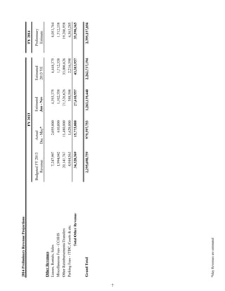 2014PreliminaryRevenueProjections
BudgetedFY2013
Revenue
Actual
Dec-May*
Estimated
Jun-Nov
Estimated
2013YE
Preliminary
Estimate
FY2013FY2014
OtherRevenues
Leases,Rentals,Sales7,247,9972,055,0004,393,3756,448,3758,053,764
MiscellaneousFees-CCHHS1,994,042610,0001,102,3581,712,3581,712,358
OtherReimbursements/Transfers20,141,76711,480,00021,526,62633,006,62619,260,958
ParkingFees-JTDC,Courts&etc.4,944,5631,628,000588,5982,216,5986,363,285
TotalOtherRevenue34,328,36915,773,00027,610,95743,383,95735,390,365
GrandTotal2,295,698,759979,597,7531,283,139,4402,262,737,1942,395,157,856
*MayRevenuesareestimated
7
 