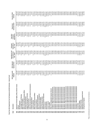 FiscalYear2013DepartmentYearEndExpensesand2014Estimates--GeneralFund
DeptDescription
2013Approved&
Adopted
2013Adjusted
Appropriation
Expendituresand
Encumbrances
Dec-May*
Estimated
Expenditures
Jun-Nov
Total2013
Estimated
Expenditures
Department
Estimated2014
Executive2014
Estimate
002DepartmentofHumanRights,Ethics,Women'sIssues843,238842,132335,672506,460842,132852,125852,125
007Revenue2,249,1452,197,6621,560,599637,0632,197,6622,300,3792,300,379
008RiskManagement621,531620,848662,807(57,571)605,236823,264823,264
009TechnologyPolicyandPlanning5,185,0495,190,8622,228,5962,960,4275,189,0234,681,4794,681,479
010OfficeofthePresident1,569,9991,569,391786,444760,2051,546,6491,665,9971,665,997
011OfficeoftheChiefAdministrativeOfficer2,636,8512,666,9341,335,7461,317,7972,653,5432,695,0872,695,087
013PlanningandDevelopment499,686499,409246,068253,261499,329548,864548,864
014BudgetandManagementServices1,468,7871,495,022729,689751,9441,481,6331,557,7221,557,722
016ITSolutions&Services6,292,3616,407,0693,137,2733,267,5626,404,8357,392,6457,392,645
018OfficeoftheSecretarytotheBoardofCommissioners1,034,1751,026,243444,899578,2431,023,1421,145,7641,145,764
019EmployeeAppealsBoard143,959143,80249,12834,26283,39065,25165,251
020CountyComptroller2,734,8332,774,7741,176,5751,341,9912,518,5662,955,2112,955,211
021OfficeoftheChiefFinancialOfficer1,015,0101,014,771505,298509,0881,014,3861,212,5441,212,544
022ContractCompliance640,588658,274327,876330,398658,274861,929861,929
026AdministrativeHearingBoard1,223,0741,198,249493,496684,2241,177,7201,237,3971,237,397
027OfficeofEconomicDevelopment709,684708,457247,957460,462708,419891,626891,626
030ChiefProcurementOfficer2,466,9162,477,267913,6401,512,6112,426,2512,704,7822,704,782
031CapitalPlanningandPolicy1,113,8291,113,137422,441635,8621,058,3031,307,5811,307,581
032DepartmentofHumanResources3,569,6113,565,4401,504,7801,818,7953,323,5754,096,2234,096,223
040CountyAssessor22,737,23422,689,52910,933,91111,755,61822,689,52928,601,21324,345,911
050BoardofReview8,226,9708,348,5783,870,4124,337,4198,207,8318,683,1948,389,681
060CountyTreasurer3,917,4993,905,6681,629,9792,276,4203,906,3994,048,6974,048,697
070CountyAuditor903,832903,801269,133507,970777,104914,562914,562
080OfficeoftheIndependentInspectorGeneral1,713,5091,712,415636,153912,4721,548,6251,775,7831,775,783
0811stDistrict-OfficeoftheCountyCommissioner358,726358,726162,098196,628358,726358,726358,726
0822ndDistrict-OfficeoftheCountyCommissioner358,905358,905145,628213,277358,905358,905358,905
0833rdDistrict-OfficeoftheCountyCommissioner359,007359,007126,408232,599359,007359,007359,007
0844thDistrict-OfficeoftheCountyCommissioner358,740358,740179,802178,938358,740358,740358,740
0855thDistrict-OfficeoftheCountyCommissioner358,558358,558190,890167,668358,558358,558358,558
0866thDistrict-OfficeoftheCountyCommissioner358,583358,583179,046179,537358,583358,583358,583
0877thDistrict-OfficeoftheCountyCommissioner359,052359,052144,918214,134359,052359,052359,052
0888thDistrict-OfficeoftheCountyCommissioner358,919358,919142,728216,191358,919358,919358,919
0899thDistrict-OfficeoftheCountyCommissioner358,683358,683166,327192,356358,683358,683358,683
09010thDistrict-OfficeoftheCountyCommissioner358,928358,928149,937163,991313,928358,928358,928
09111thDistrict-OfficeoftheCountyCommissioner499,597499,597122,076144,704266,780499,597499,597
09212thDistrict-OfficeoftheCountyCommissioner358,757358,757164,730194,027358,757358,757358,757
09313thDistrict-OfficeoftheCountyCommissioner358,865358,865153,918204,947358,865358,865358,865
09414thDistrict-OfficeoftheCountyCommissioner358,732358,732163,289195,443358,732358,732358,732
09515thDistrict-OfficeoftheCountyCommissioner358,824358,824145,044213,780358,824358,824358,824
09616thDistrict-OfficeoftheCountyCommissioner358,835358,835159,509199,326358,835358,835358,835
09717thDistrict-OfficeoftheCountyCommissioner358,778358,778173,181185,597358,778358,778358,778
110CountyClerk7,371,4777,617,8943,609,4004,008,4947,617,8947,771,5217,771,521
130RecorderofDeeds5,555,5645,741,8242,846,0292,707,5935,553,6226,060,6076,060,607
160BuildingandZoning3,200,3403,271,1181,497,1811,773,8963,271,0773,297,4053,297,405
161DepartmentofEnvironmentalControl1,613,1551,649,176764,971881,8011,646,7721,708,8061,708,806
170ZoningBoardofAppeals427,413430,193230,309141,281371,590365,708365,708
*Mayisestimatedpriortoissuanceofthefinaltrialbalance.
8
 
