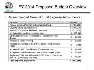 10
FY 2014 Proposed Budget Overview
• Recommended General Fund Expense Adjustments:
Expense Amount
Reduce Interfund Transf...