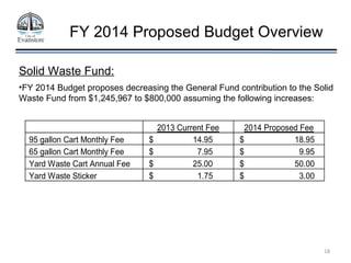 19
FY 2014 Proposed Budget Overview
Solid Waste Fund:
•Assuming the proposed increase, City fees are still low compared to...