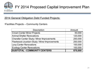 25
FY 2014 Proposed Capital Improvement Plan
2014 General Obligation Debt Funded Projects:
•Facilities Projects – Parks an...