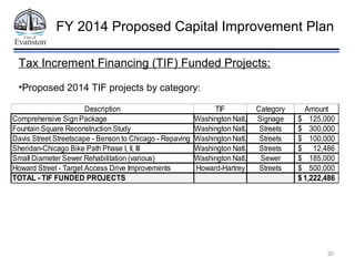 31
FY 2014 Proposed Capital Improvement Plan
Grant and Private Donation Funded Projects*:
•Facilities Grant Funded Project...