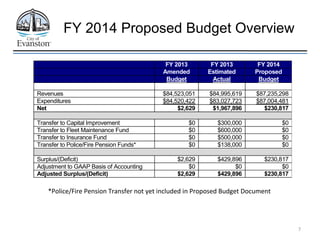 7
*Police/Fire Pension Transfer not yet included in Proposed Budget Document
FY 2014 Proposed Budget Overview
FY 2013 FY 2...