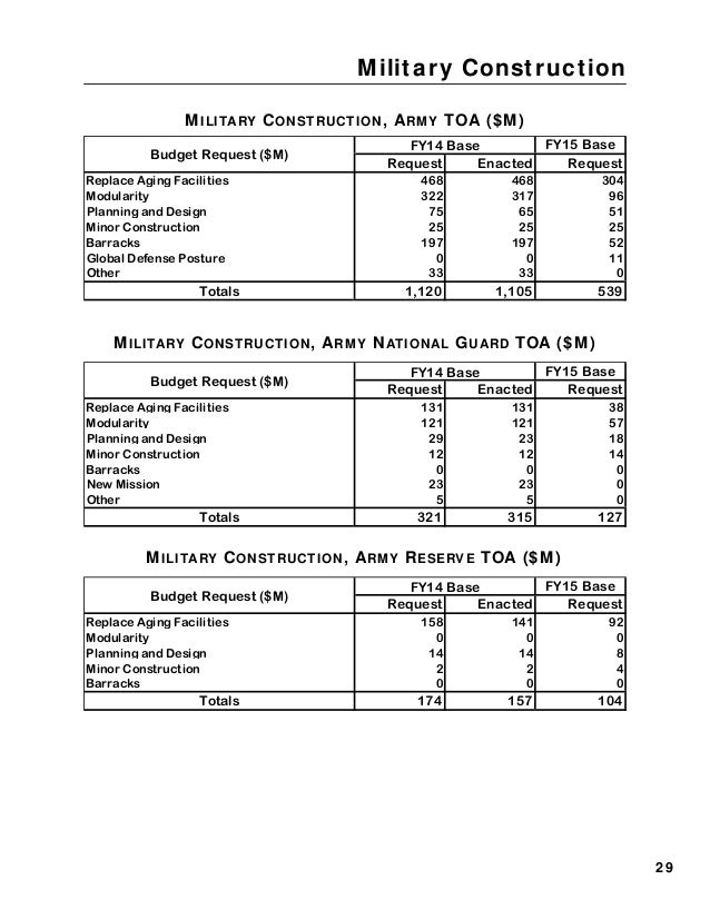 Army Budget Examples Army Budget Plan Sheet | Top 7 Daily Budget Templates (PDF & EXCEL ...