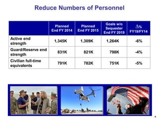 Reduce Numbers of Personnel
Planned
End FY 2014

Active end
strength

Planned
End FY 2015

Goals w/o
Sequester
End FY 2019

∆%
FY19/FY14

1,345K

1,309K

1,264K

-6%

Guard/Reserve end
strength

831K

821K

798K

-4%

Civilian full-time
equivalents

791K

782K

751K

-5%

9

 