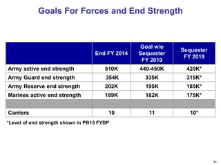 Goals For Forces and End Strength

End FY 2014

Goal w/o
Sequester
FY 2019

Sequester
FY 2019

Army active end strength

510K

440-450K

420K*

Army Guard end strength

354K

335K

315K*

Army Reserve end strength

202K

195K

185K*

Marines active end strength

189K

182K

175K*

10

11

10*

Carriers

*Level of end strength shown in PB15 FYDP

11

 