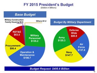 FY 2015 President’s Budget
(Dollars in Billions)

Base Budget
Military Construction
Family Housing $6.6

RDT&E
$63.5

Others $1.2

Military
Personnel
$135.2

Budget By Military Department

Army
$120.3

Defense
Wide
$89.8

Procurement
$90.4
Operation &
Maintenance
$198.7

Navy
$147.7

Air
Force
$137.8

Budget Request: $495.6 Billion
12

 
