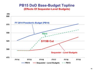 PB15 DoD Base-Budget Topline
(Effects Of Sequester-Level Budgets)
($B)

600

575

FY 2014 President’s Budget (PB14)

550

PB15

$115B Cut

525

500

Sequester - Level Budgets
475
FY14

FY15
PB14

FY16

FY17

Sequester - Level Budgets

FY18

FY19

PB15
15

 